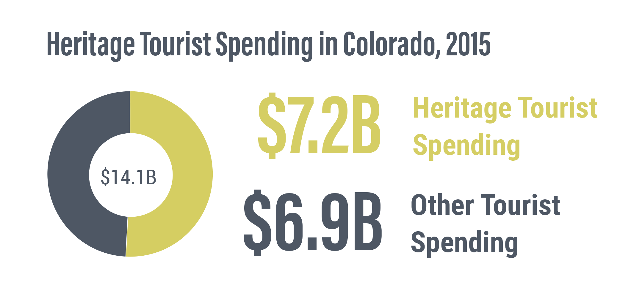 Heritage Tourist Spending in Colorado, 2015