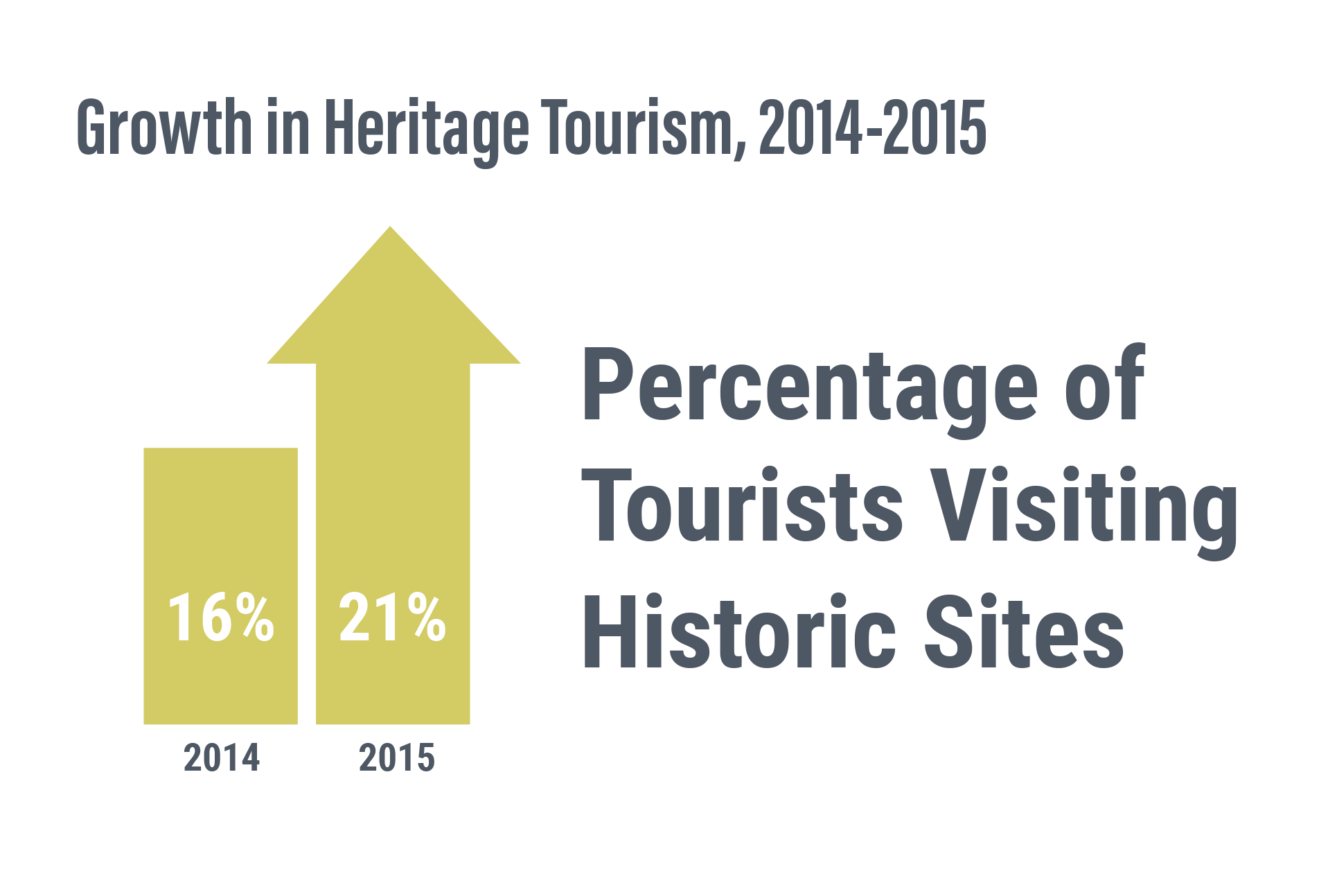 Growth in Heritage Tourism, 2014-2015