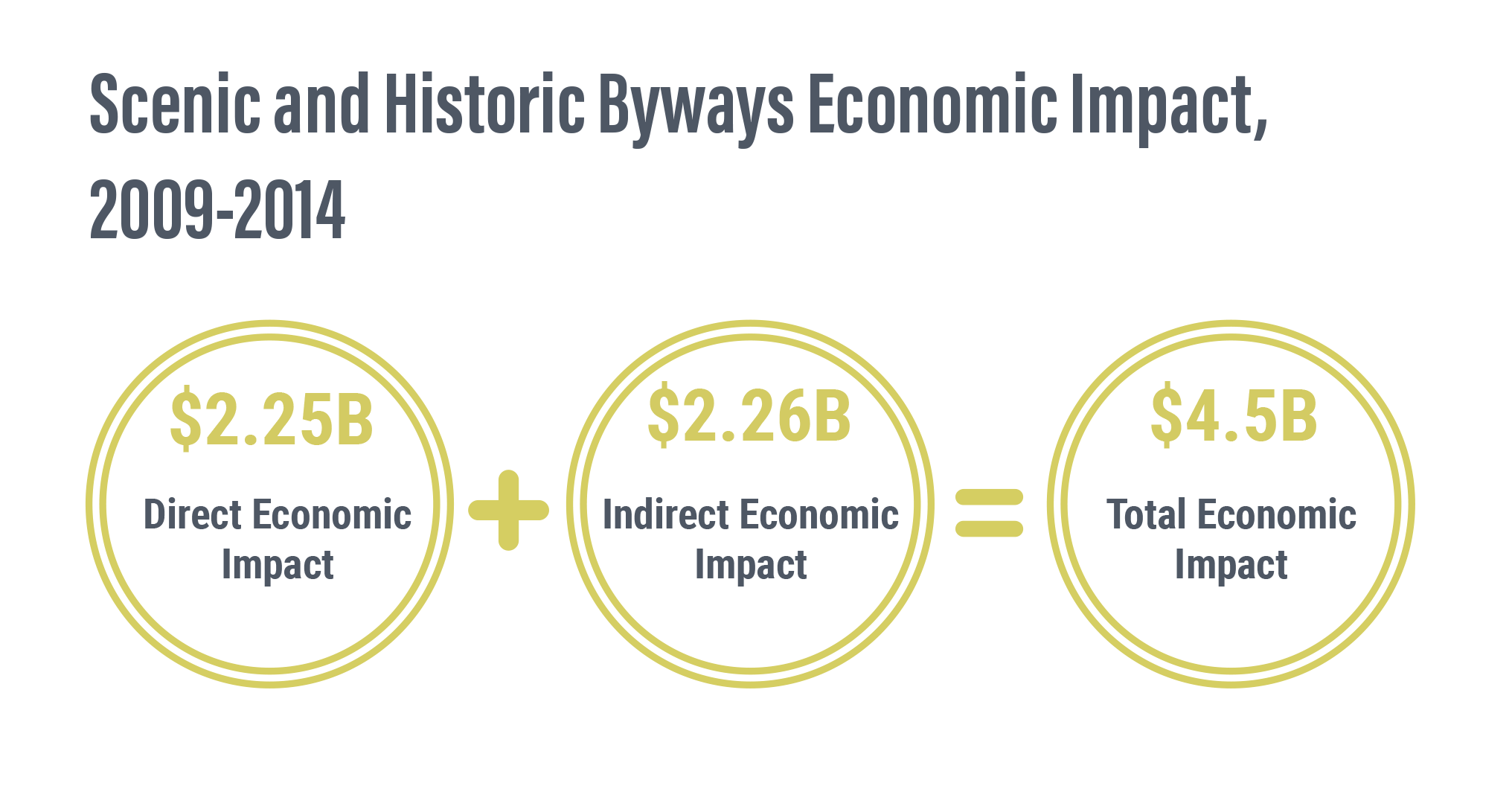 Scenic and Historic Byways Economic Impact, 2019-2014